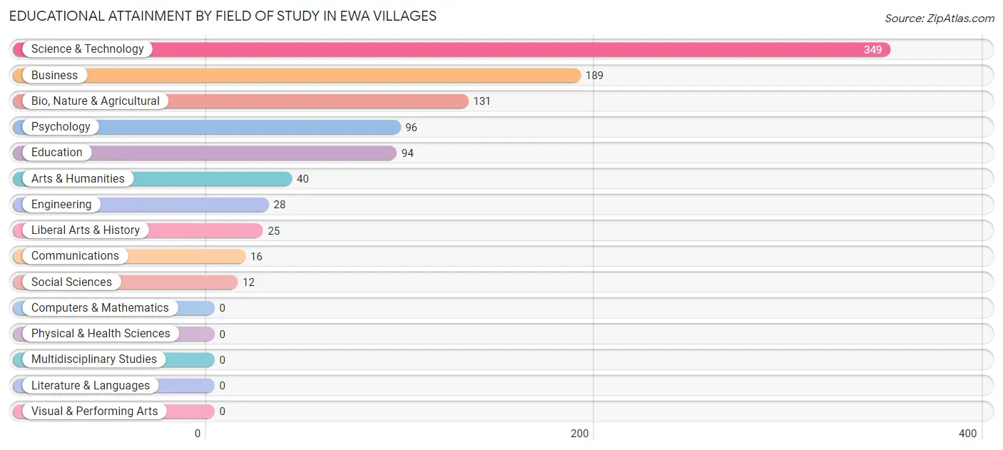 Educational Attainment by Field of Study in Ewa Villages