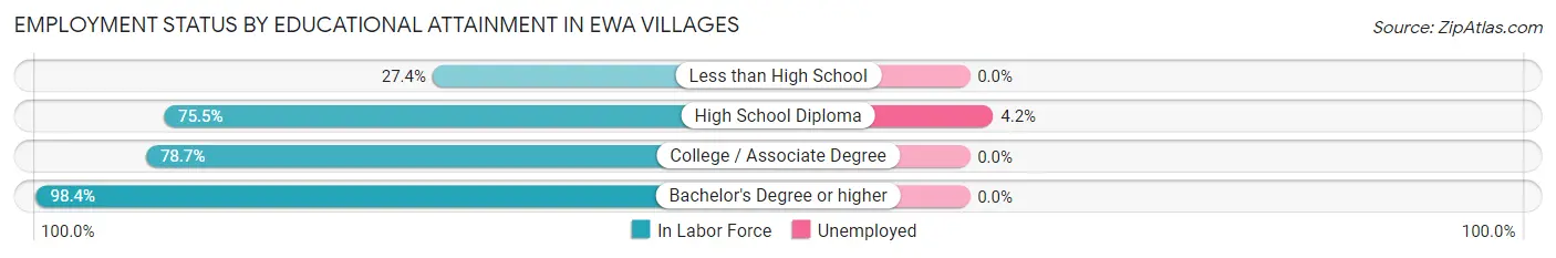 Employment Status by Educational Attainment in Ewa Villages