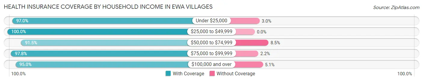 Health Insurance Coverage by Household Income in Ewa Villages