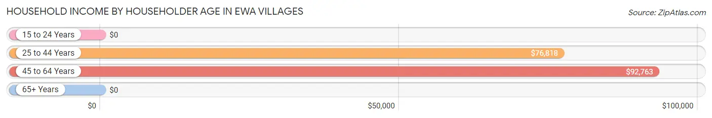 Household Income by Householder Age in Ewa Villages