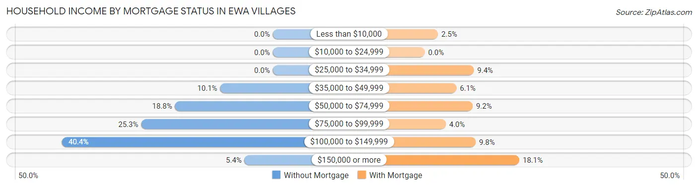 Household Income by Mortgage Status in Ewa Villages