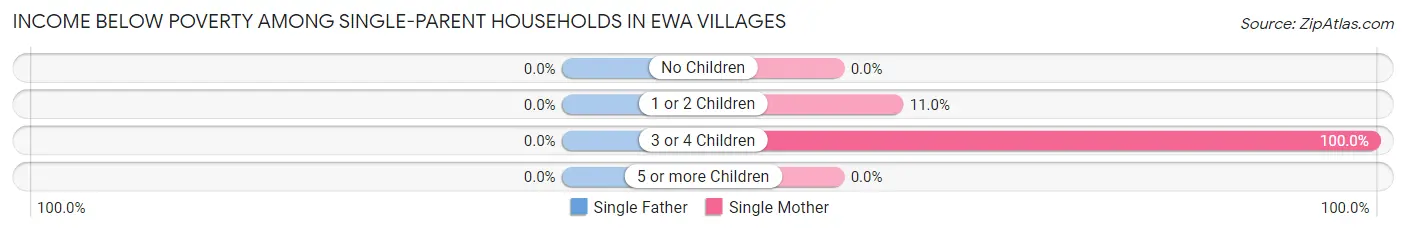 Income Below Poverty Among Single-Parent Households in Ewa Villages