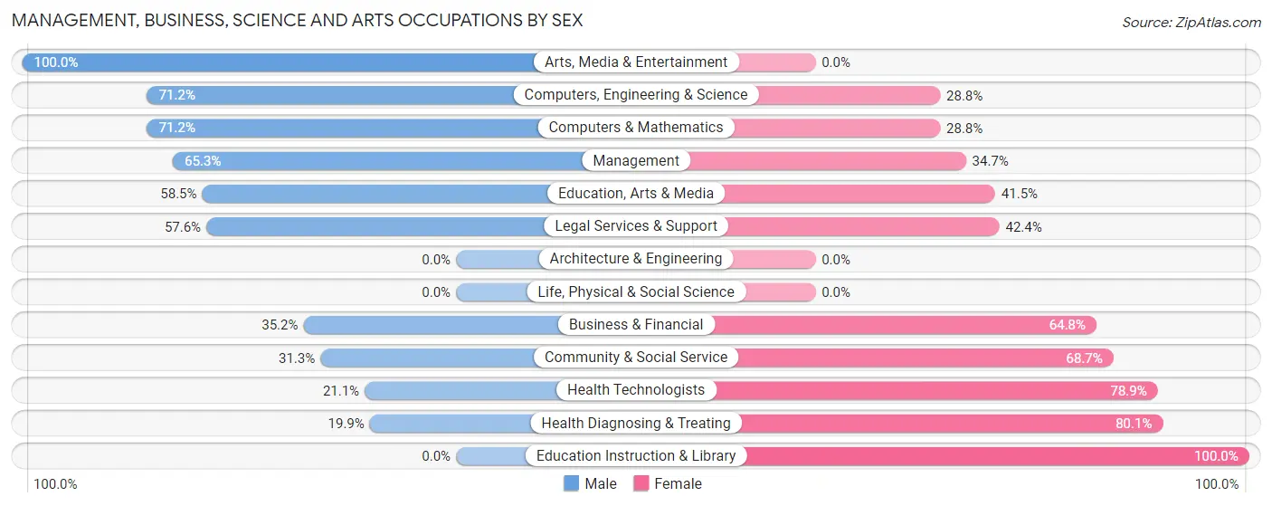 Management, Business, Science and Arts Occupations by Sex in Ewa Villages