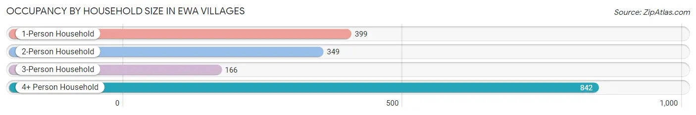 Occupancy by Household Size in Ewa Villages