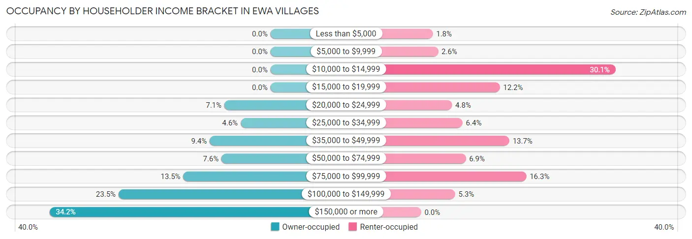 Occupancy by Householder Income Bracket in Ewa Villages