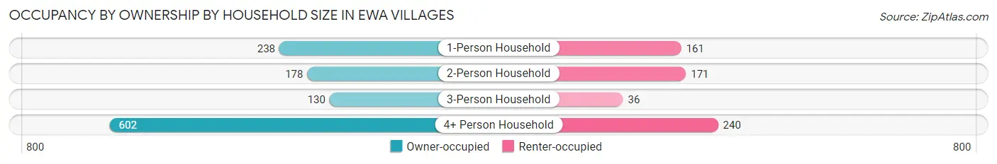 Occupancy by Ownership by Household Size in Ewa Villages