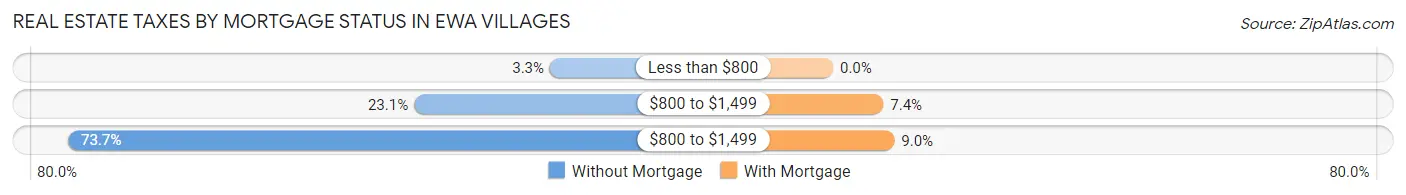 Real Estate Taxes by Mortgage Status in Ewa Villages