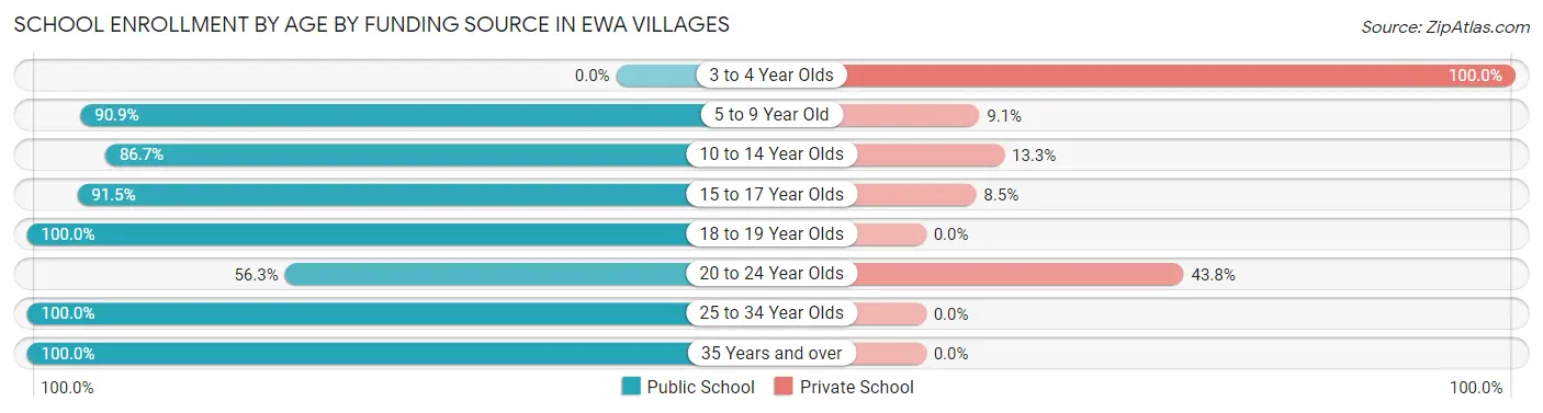 School Enrollment by Age by Funding Source in Ewa Villages
