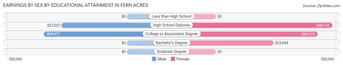 Earnings by Sex by Educational Attainment in Fern Acres