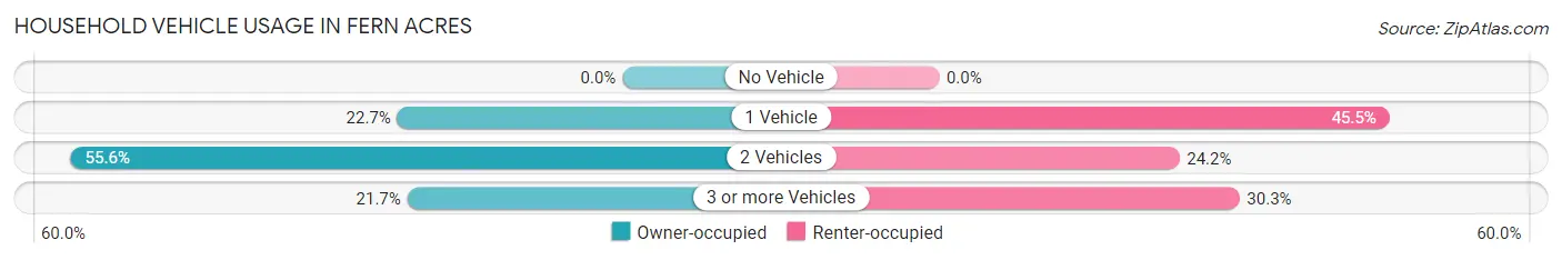 Household Vehicle Usage in Fern Acres