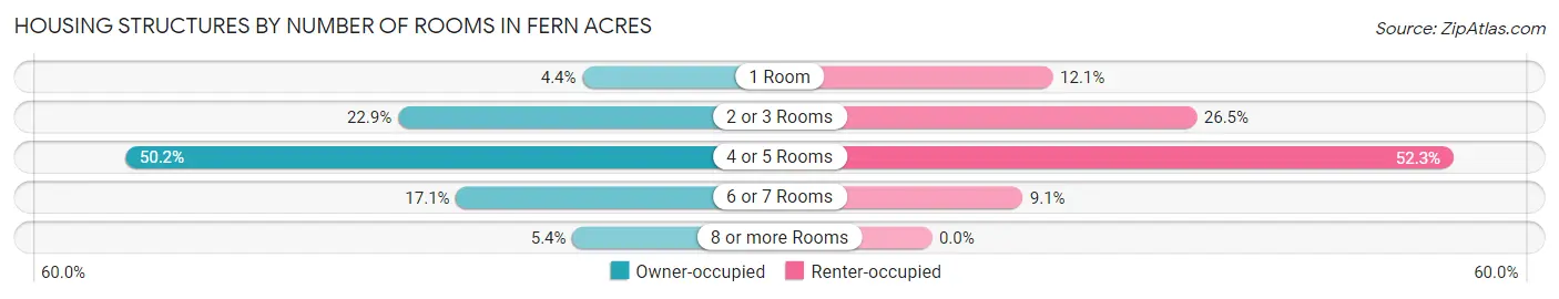 Housing Structures by Number of Rooms in Fern Acres