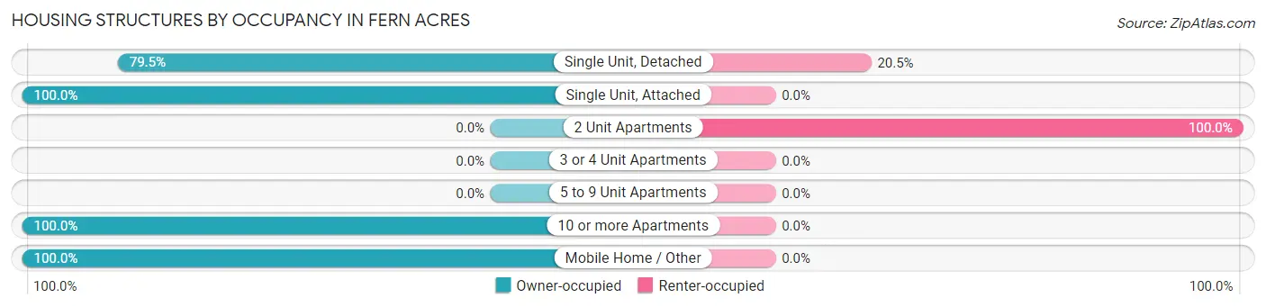 Housing Structures by Occupancy in Fern Acres
