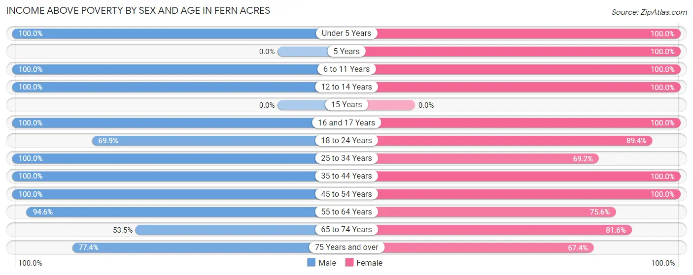 Income Above Poverty by Sex and Age in Fern Acres