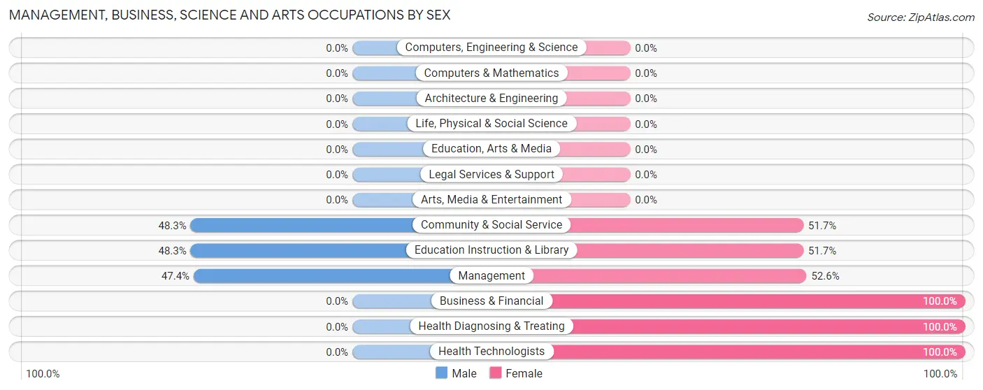Management, Business, Science and Arts Occupations by Sex in Fern Acres