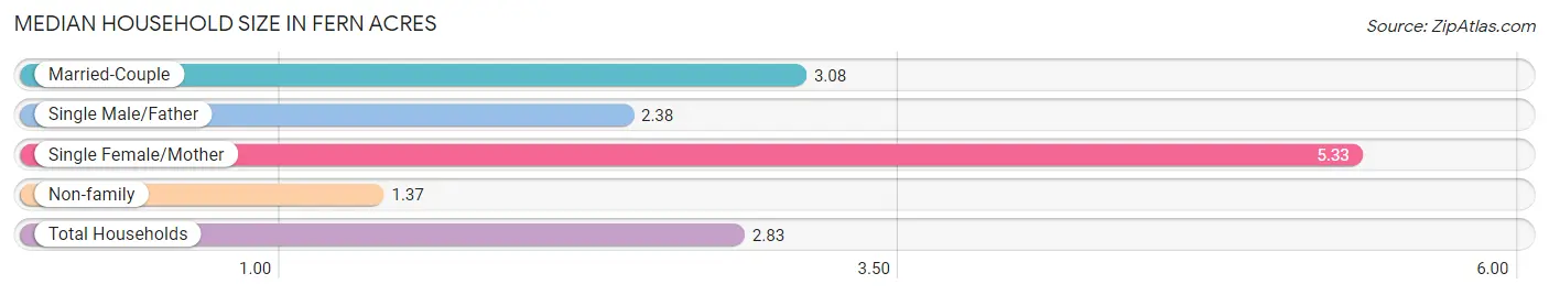 Median Household Size in Fern Acres