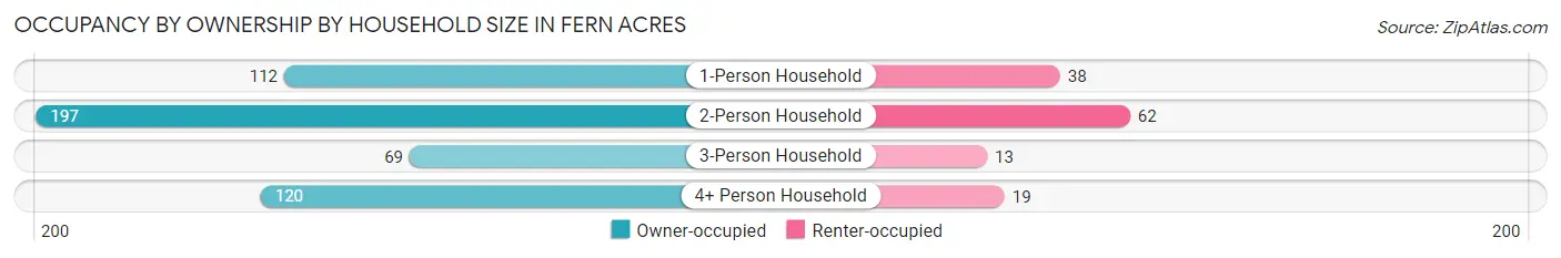Occupancy by Ownership by Household Size in Fern Acres