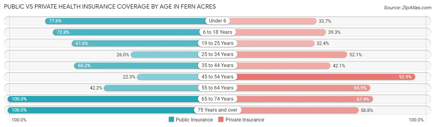 Public vs Private Health Insurance Coverage by Age in Fern Acres