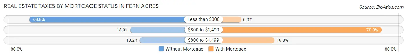 Real Estate Taxes by Mortgage Status in Fern Acres
