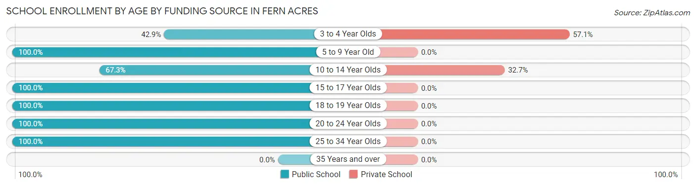 School Enrollment by Age by Funding Source in Fern Acres