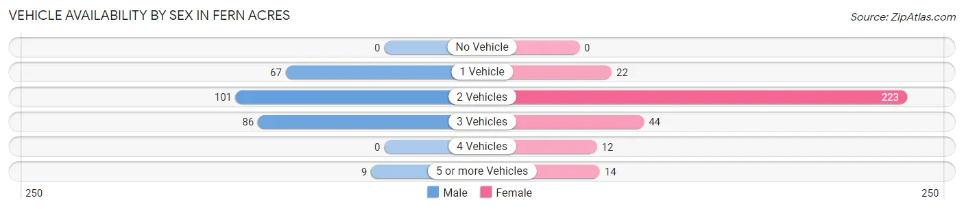 Vehicle Availability by Sex in Fern Acres
