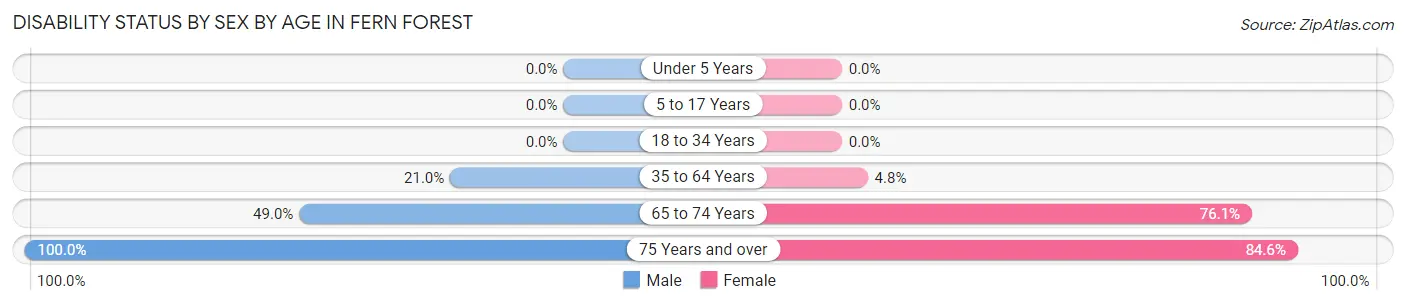 Disability Status by Sex by Age in Fern Forest