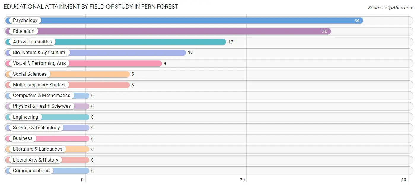 Educational Attainment by Field of Study in Fern Forest