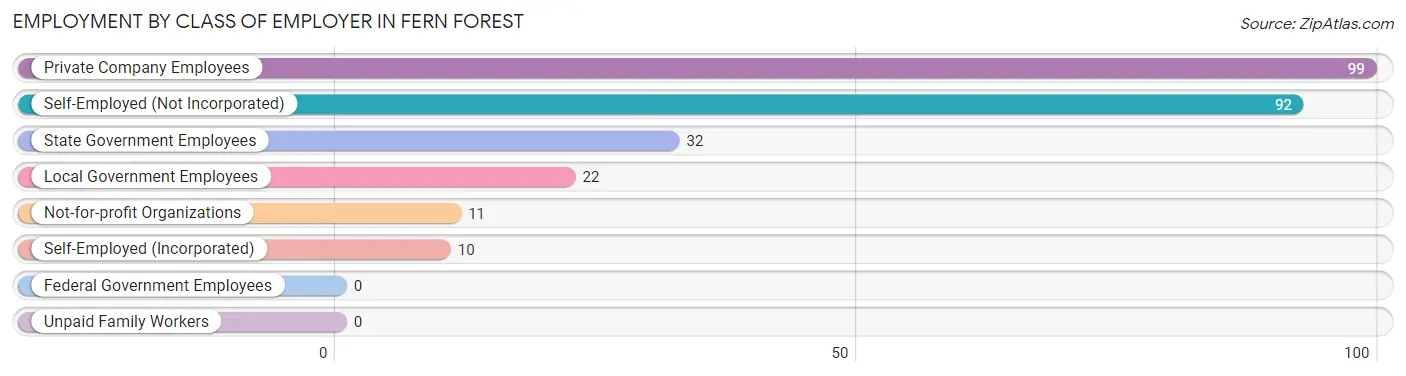 Employment by Class of Employer in Fern Forest