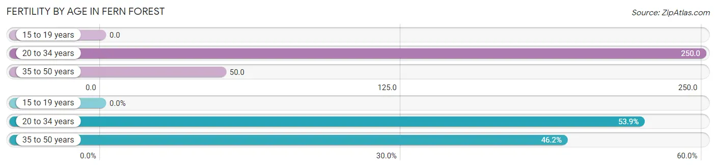 Female Fertility by Age in Fern Forest