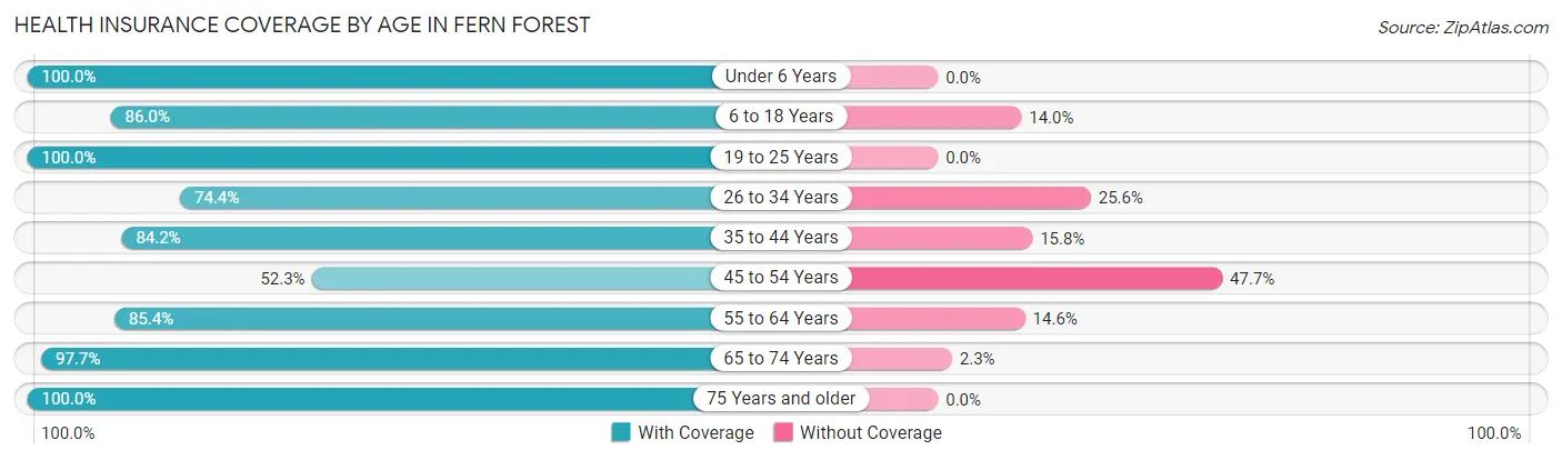 Health Insurance Coverage by Age in Fern Forest