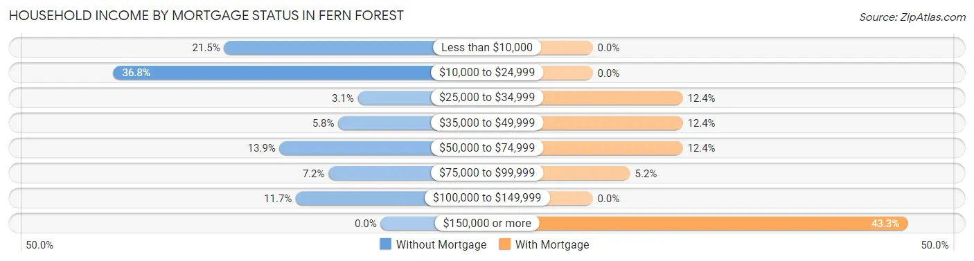 Household Income by Mortgage Status in Fern Forest