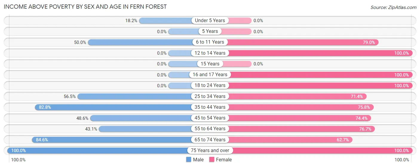 Income Above Poverty by Sex and Age in Fern Forest