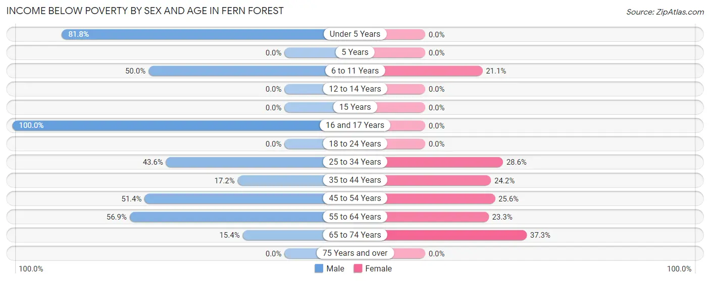 Income Below Poverty by Sex and Age in Fern Forest