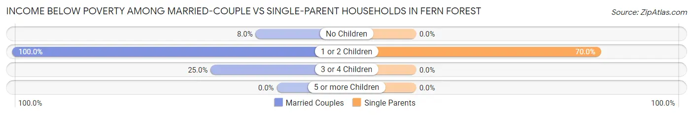 Income Below Poverty Among Married-Couple vs Single-Parent Households in Fern Forest