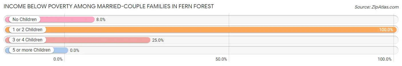 Income Below Poverty Among Married-Couple Families in Fern Forest
