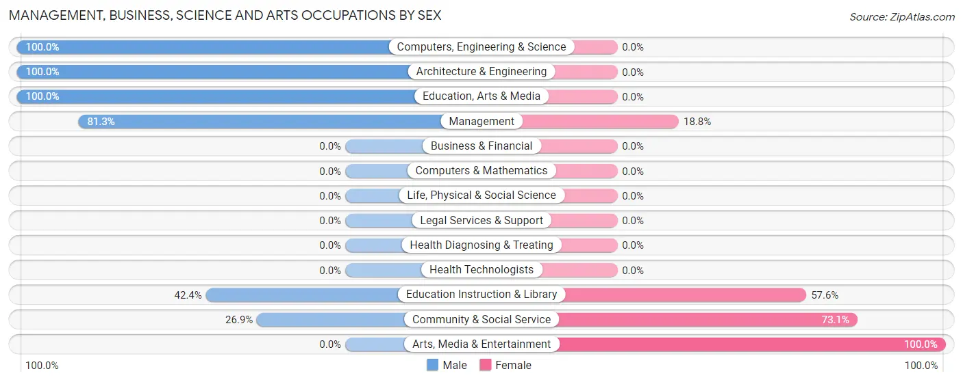 Management, Business, Science and Arts Occupations by Sex in Fern Forest