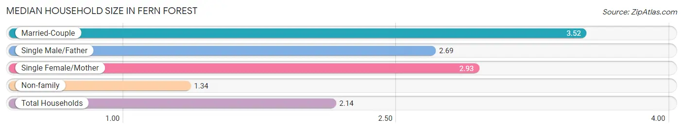 Median Household Size in Fern Forest