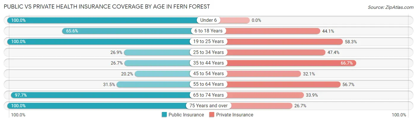 Public vs Private Health Insurance Coverage by Age in Fern Forest