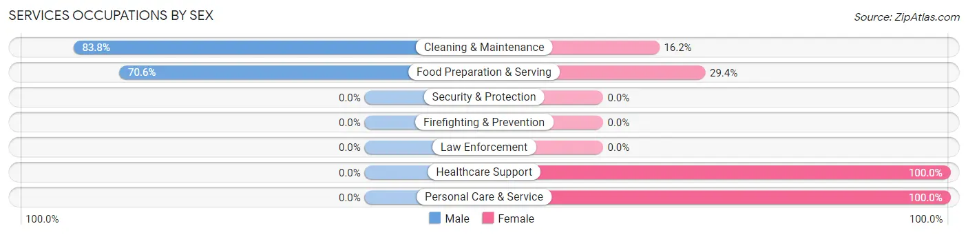 Services Occupations by Sex in Fern Forest