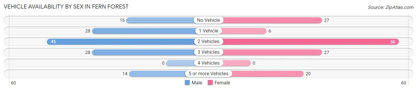 Vehicle Availability by Sex in Fern Forest