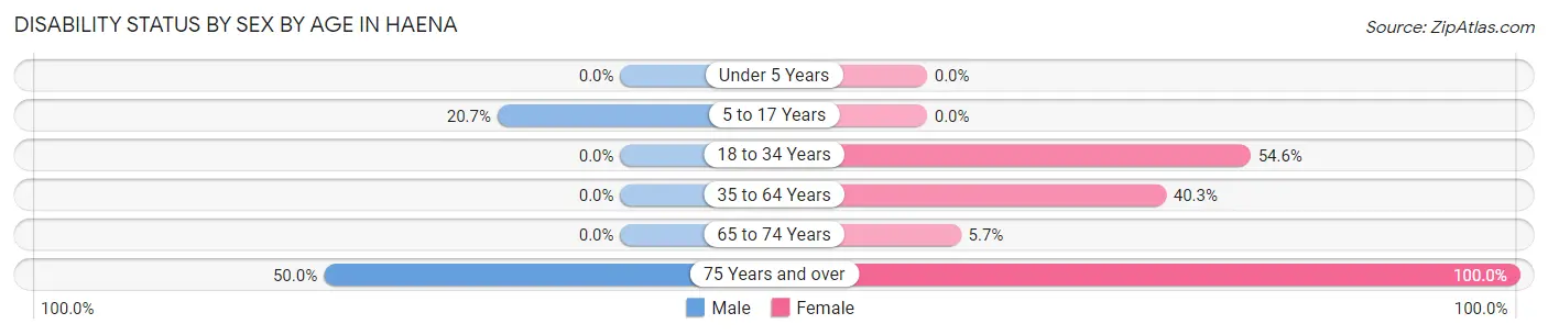 Disability Status by Sex by Age in Haena