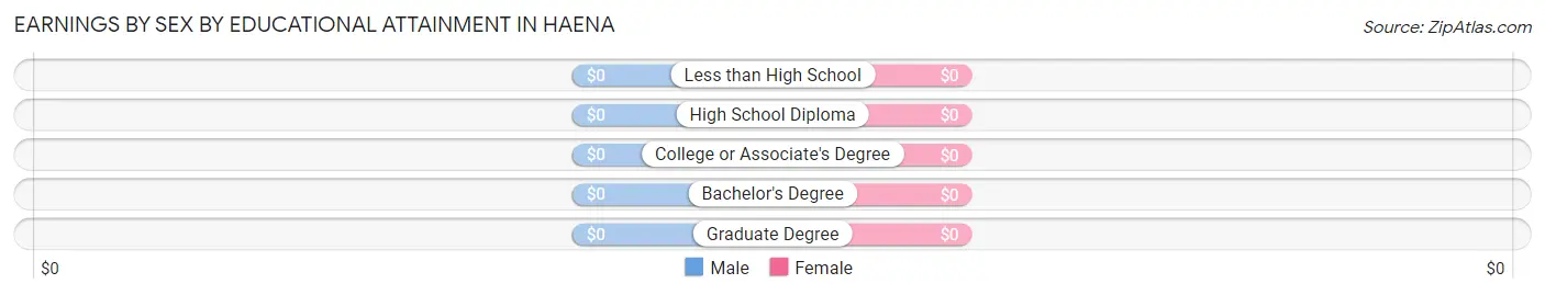 Earnings by Sex by Educational Attainment in Haena