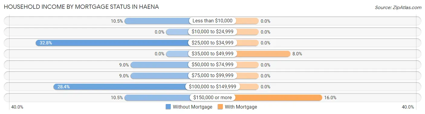 Household Income by Mortgage Status in Haena