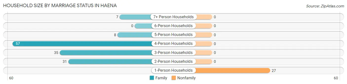 Household Size by Marriage Status in Haena