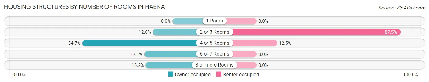 Housing Structures by Number of Rooms in Haena