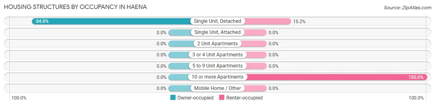 Housing Structures by Occupancy in Haena