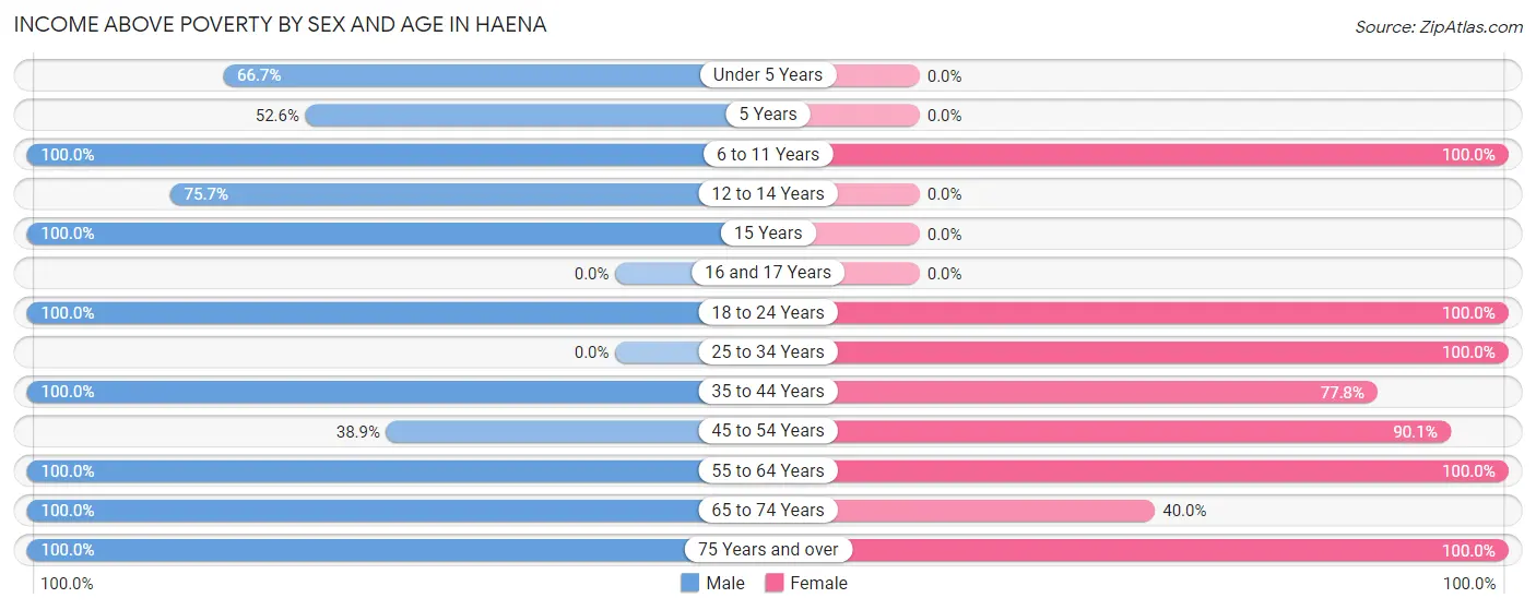 Income Above Poverty by Sex and Age in Haena