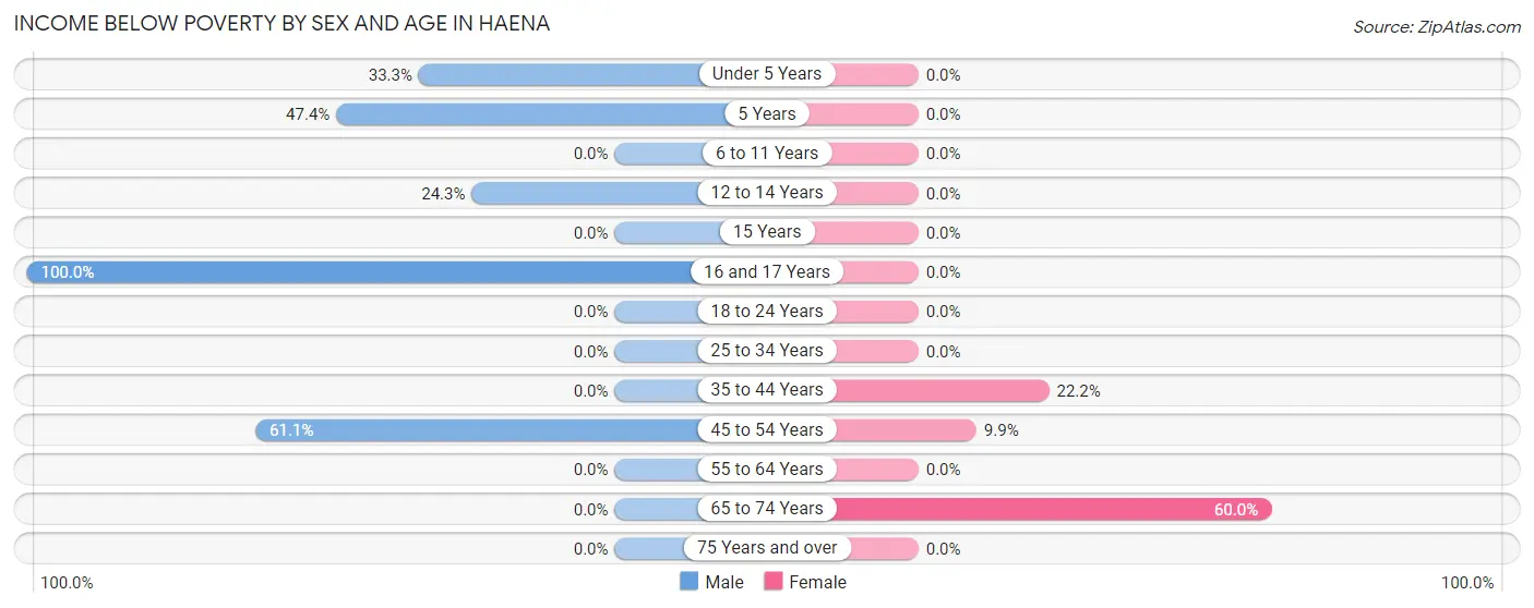 Income Below Poverty by Sex and Age in Haena