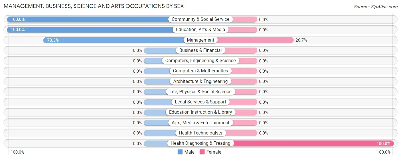 Management, Business, Science and Arts Occupations by Sex in Haena