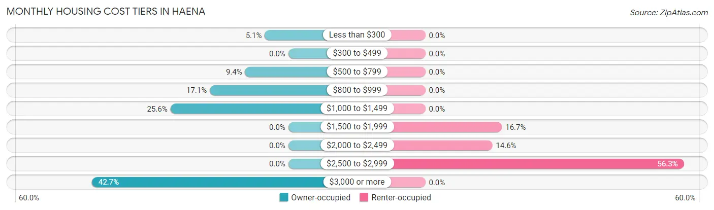 Monthly Housing Cost Tiers in Haena