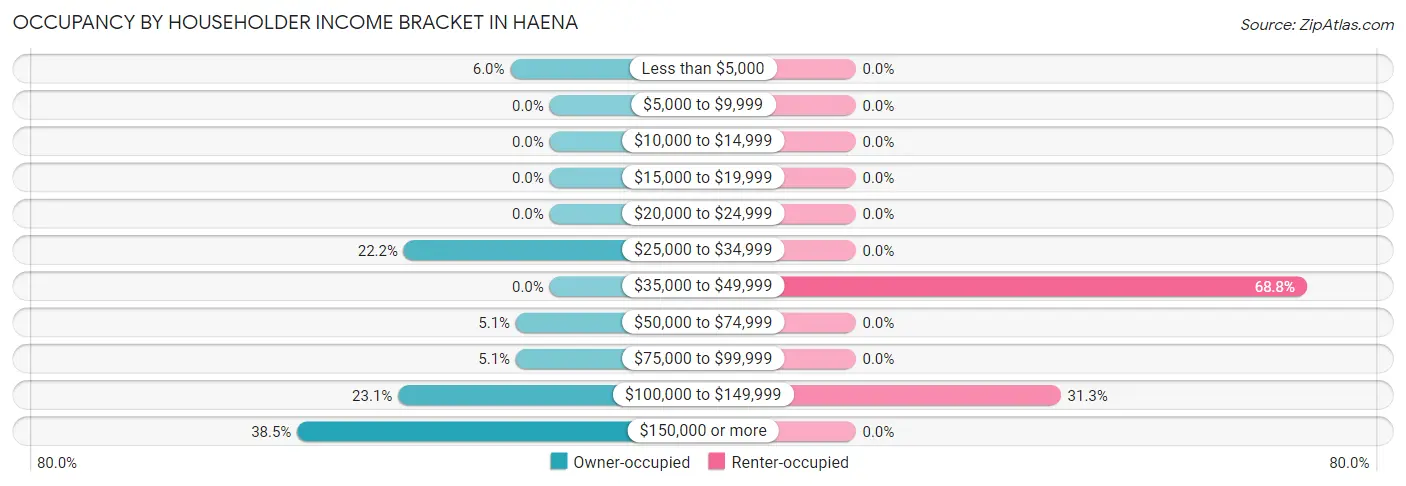 Occupancy by Householder Income Bracket in Haena